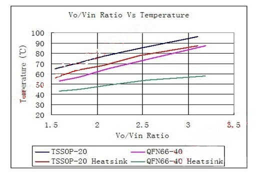 SLM2842S在输出功率为27.5W时,芯片表面温度和升压比的关系