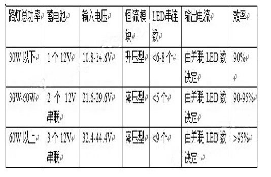 太阳能LED路灯的设计