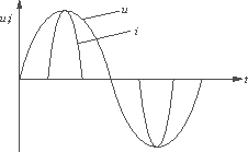 未加PFC电路的输入电流和电压波形