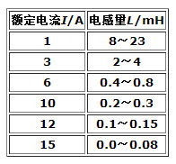 电感量范围与额定电流的关系