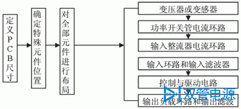 图6 PCB抗干扰布局设计流程