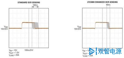图5：在12V输入、1.5V/25A输出时，对开关节点抖动的比较