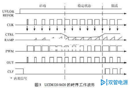UCD8220 /8620的时序T作波形